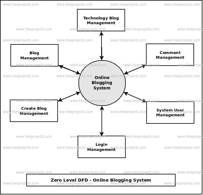 Zero Level DFD Online Blogging System