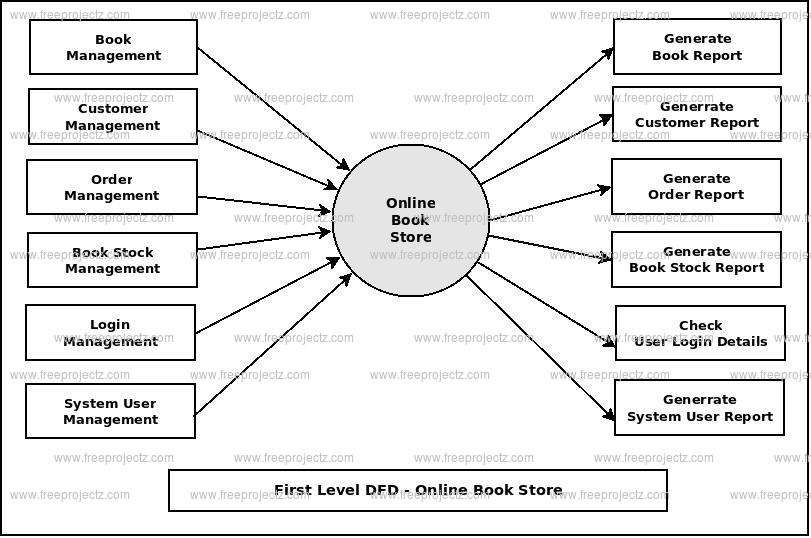 Book Shop Management System Uml Diagram