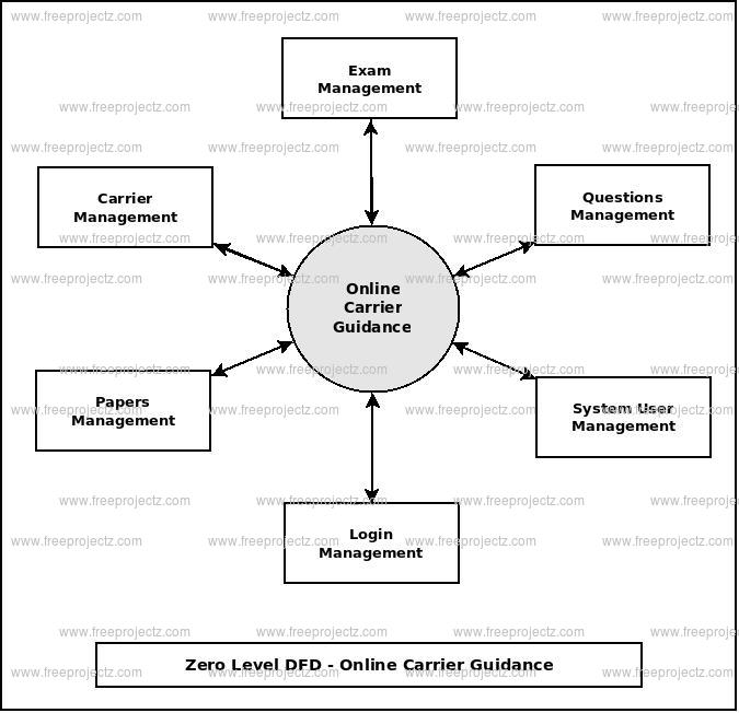 Zero Level DFD Online Carrier Guidance Zero Level DFD Online Carrier Guidance