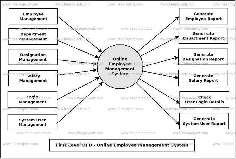First Level DFD Online Employee Management System