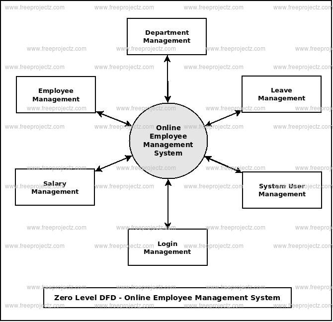 Employee Management System Uml Diagram