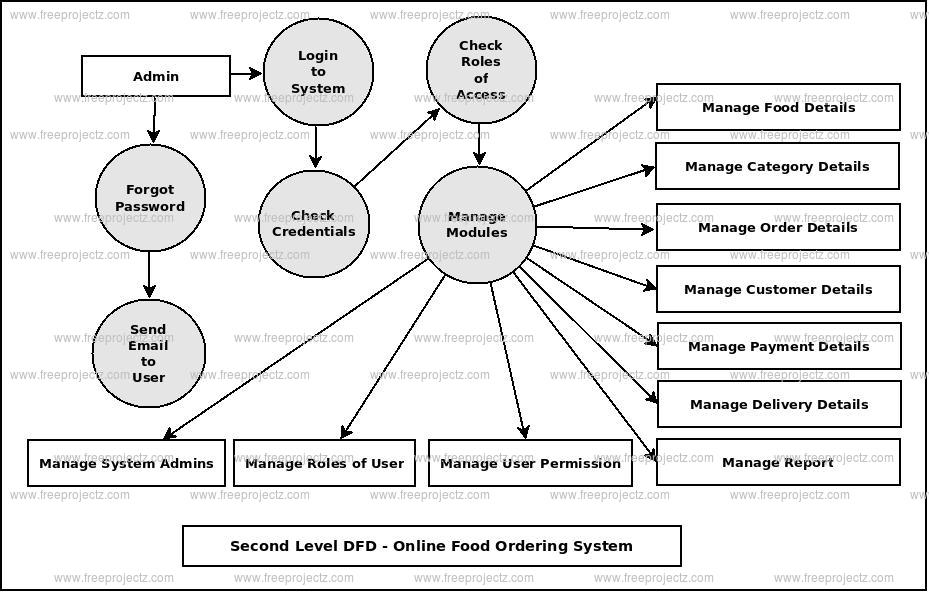 Second Level DFD Online Food Ordering System
