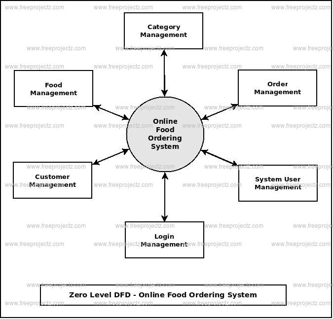 Zero Level DFD  Online Food Ordering System