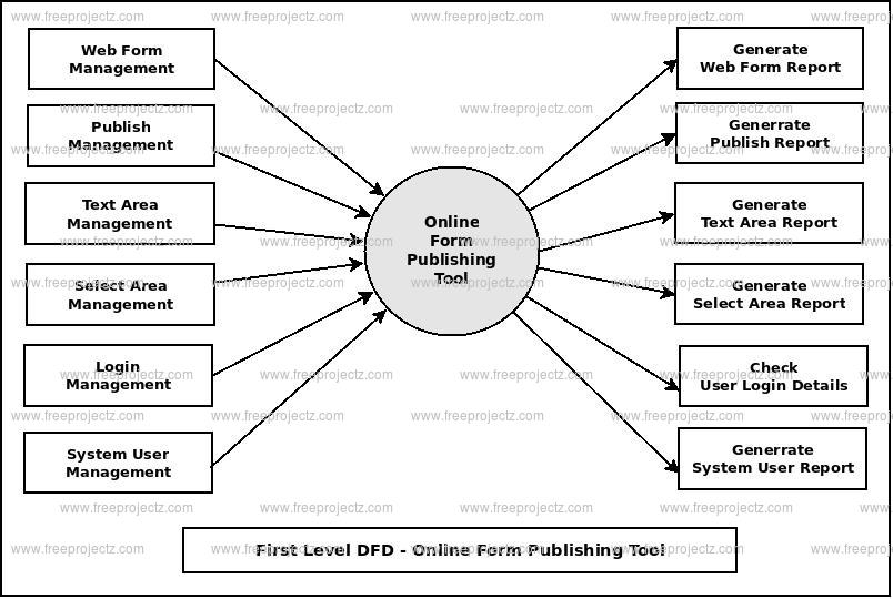 First Level DFD Online Form Publishing System