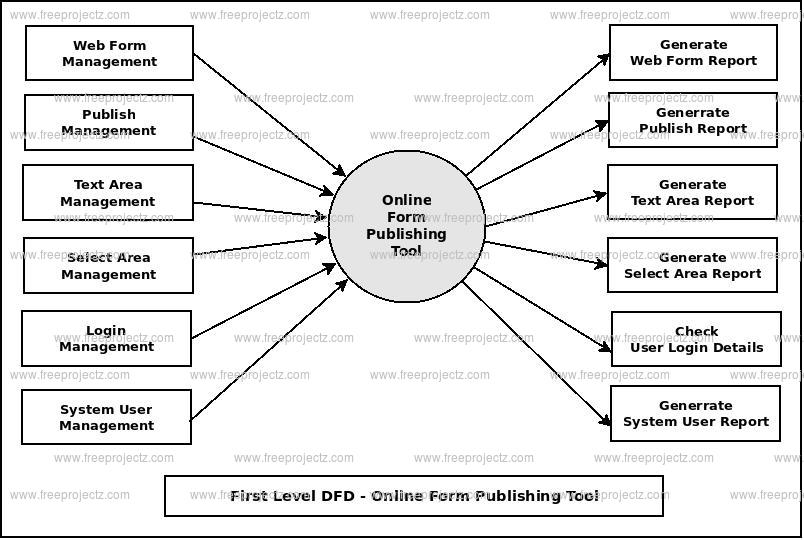 First Level DFD Online Form Publishing System First Level DFD Online Form Publishing System
