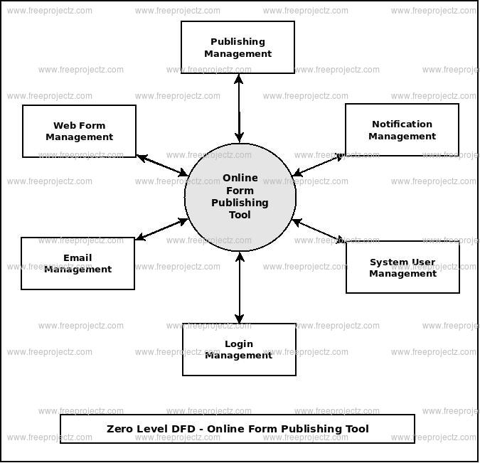 Zero Level DFD Online Form Publishing System Zero Level DFD Online Form Publishing System