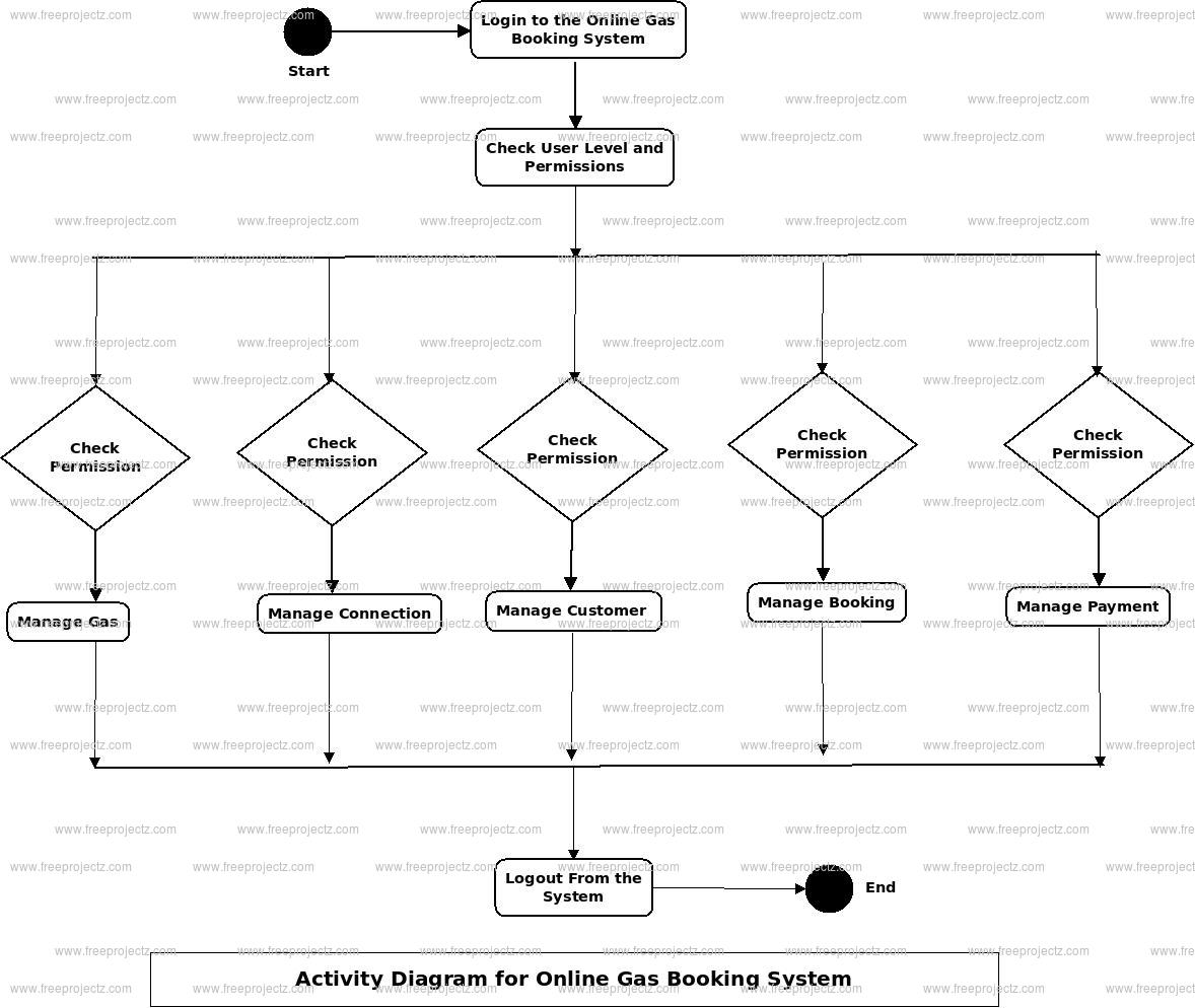 Online Gas Booking System Activity Diagram