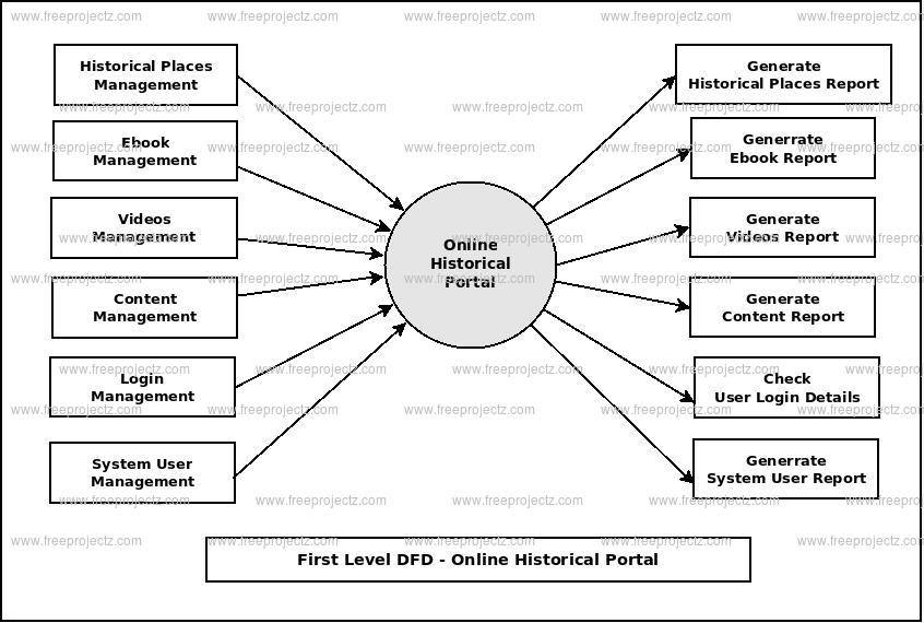 First Level DFD Online Historical Portal