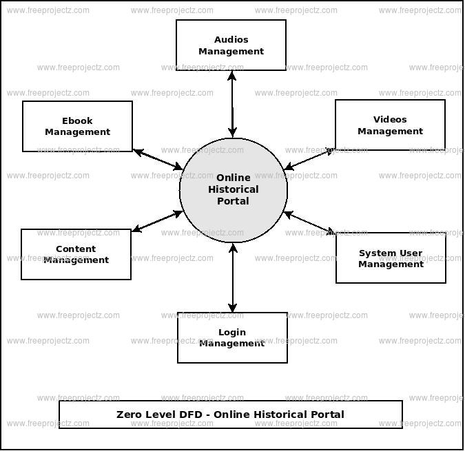 Zero Level DFD  Online Historical Portal
