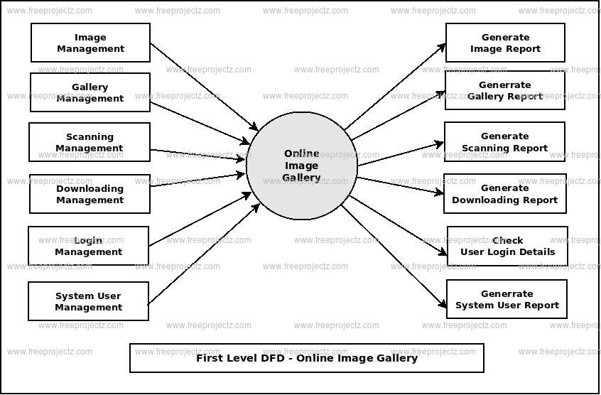First Level DFD Online Image Gallery First Level DFD Online Image Gallery