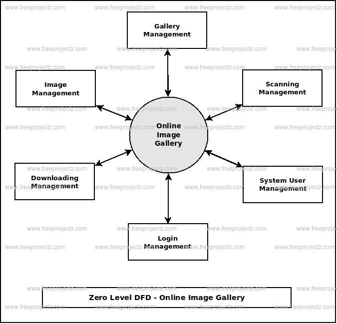 Zero Level DFD Online Image Gallery