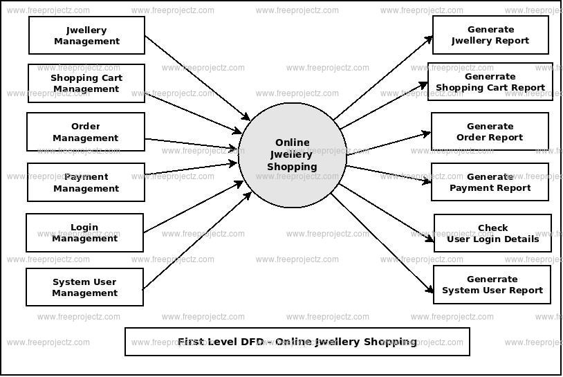 First Level DFD Online Shopping System