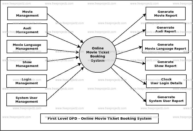 First Level DFD Online Movie Ticket Booking System