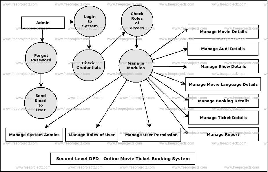 Second Level DFD Online Movie Ticket Booking System Second Level DFD Online Movie Ticket Booking System