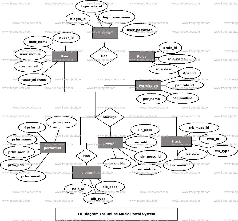 Online Music Portal System ER Diagram