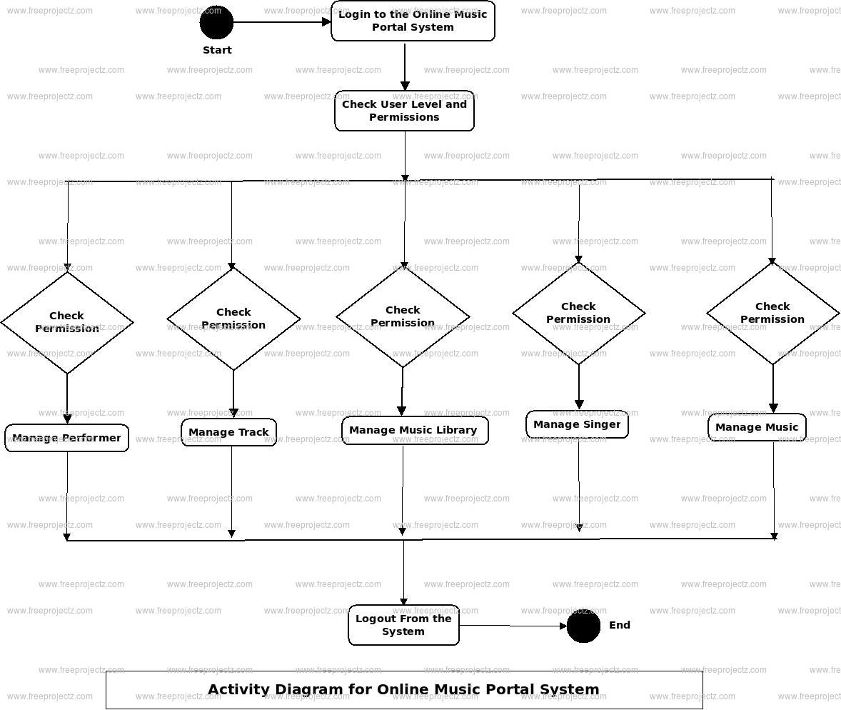 Online Music Portal System Activity Diagram