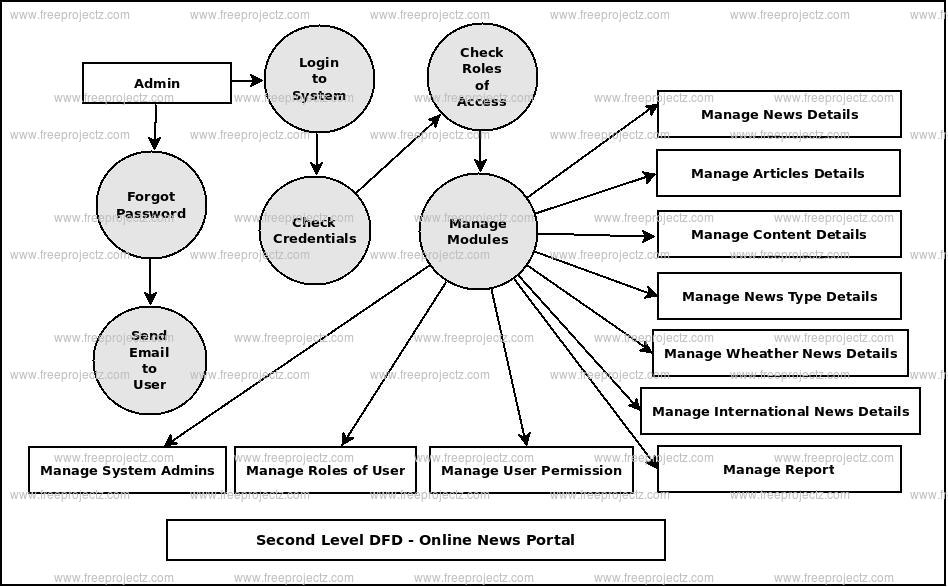 Second Level DFD Online News Portal