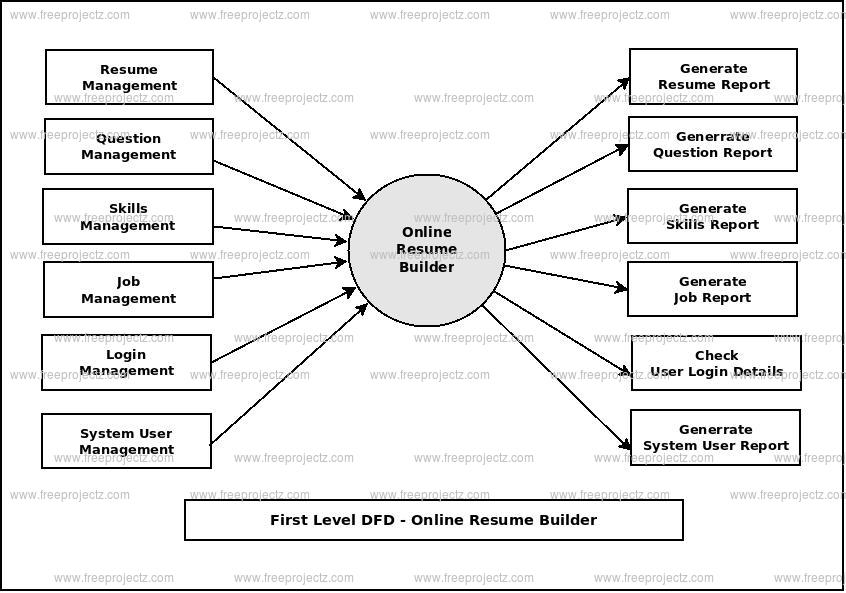 First Level DFD Online Resume Builder First Level DFD Online Resume Builder