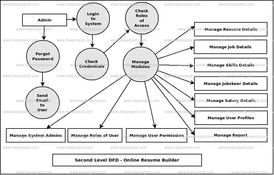 Second Level DFD Online Resume Builder Second Level DFD Online Resume Builder