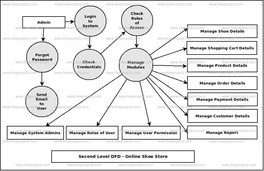 Second Level DFD Online Shoe Store