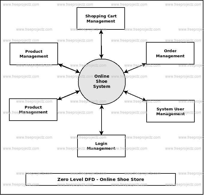 Zero Level DFD Online Shoe Store Zero Level DFD Online Shoe Store