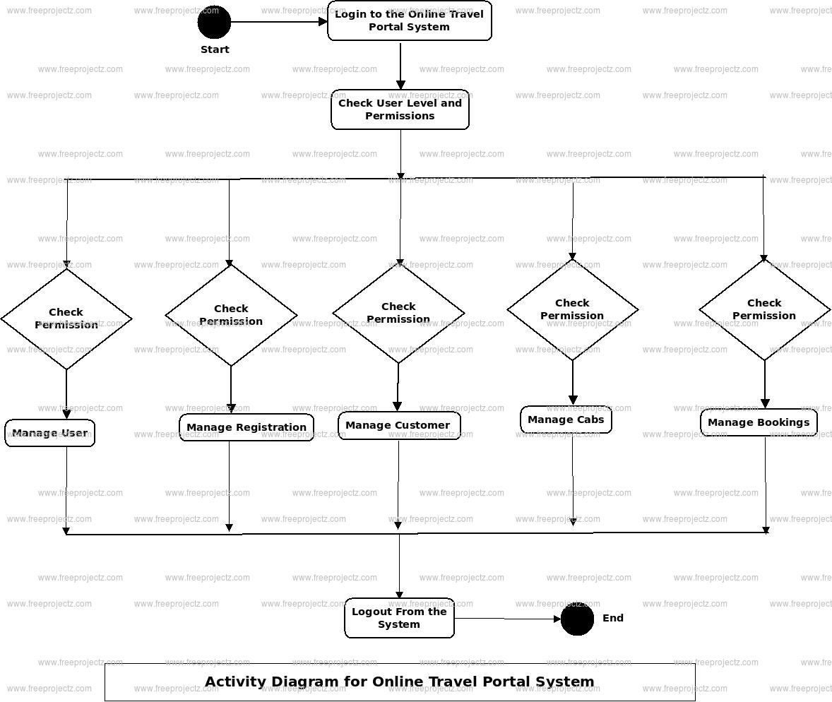 Online Travel Portal System Activity Diagram