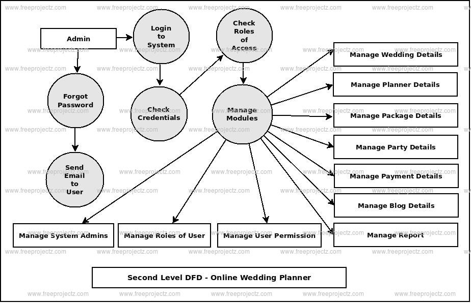 Second Level DFD Online Wedding Planner