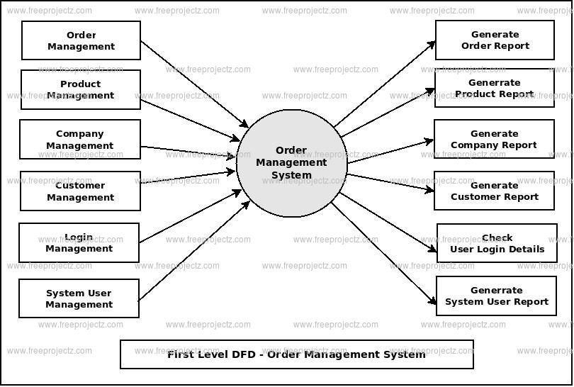 First Level DFD Order Management System