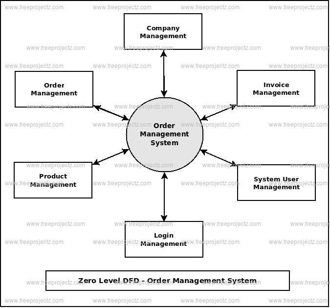 Zero Level DFD Order Management System