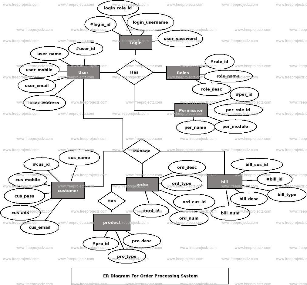 Order Processing System ER Diagram