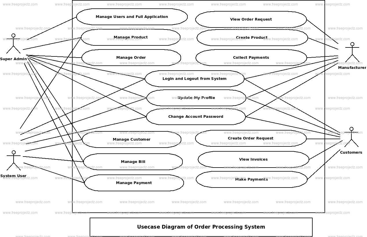 Order Processing System Use Case Diagram | FreeProjectz
