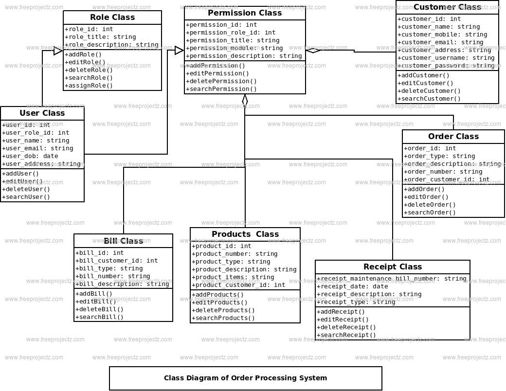 Order Processing System Class Diagram | FreeProjectz