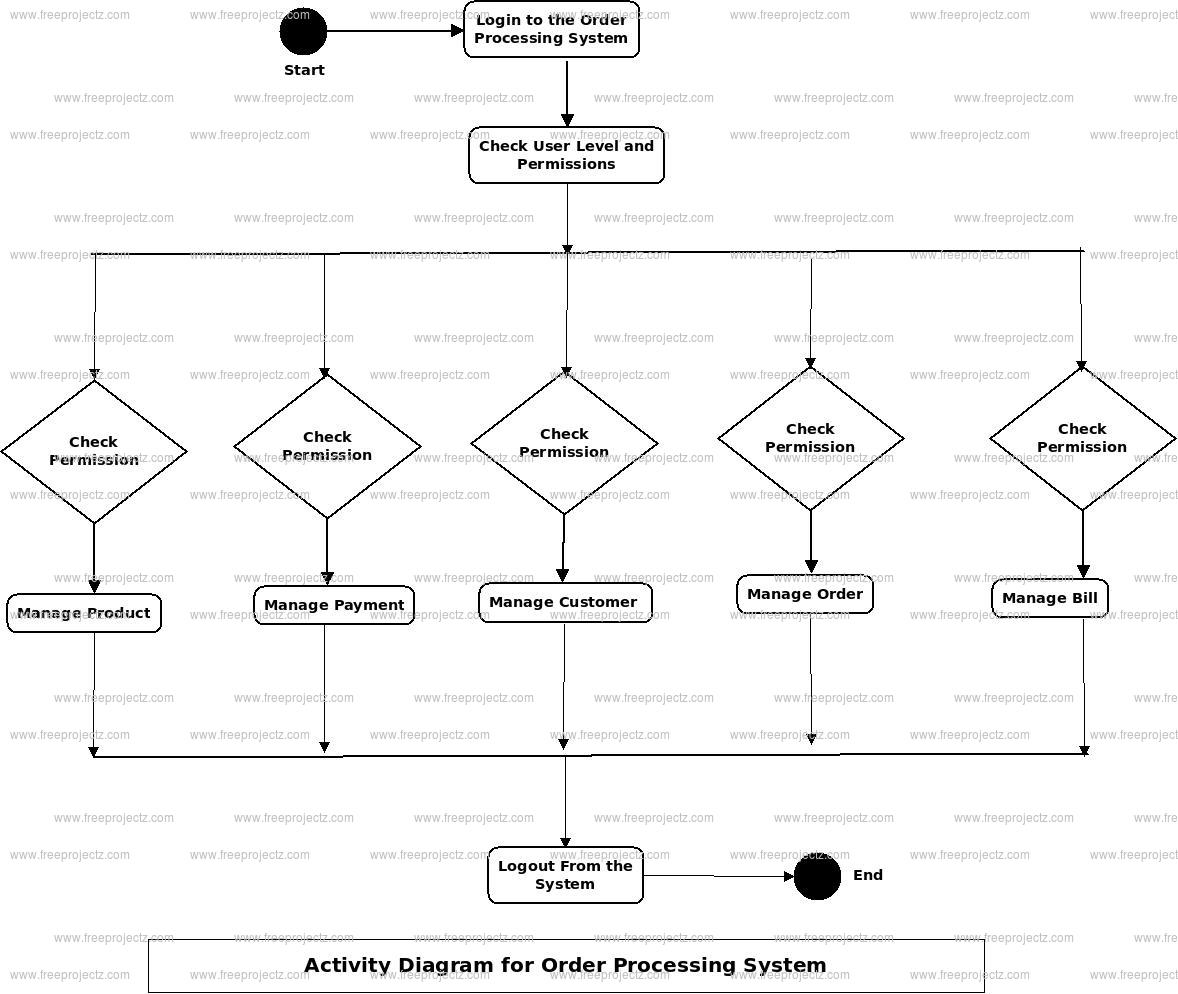 Order Processing System Activity Diagram