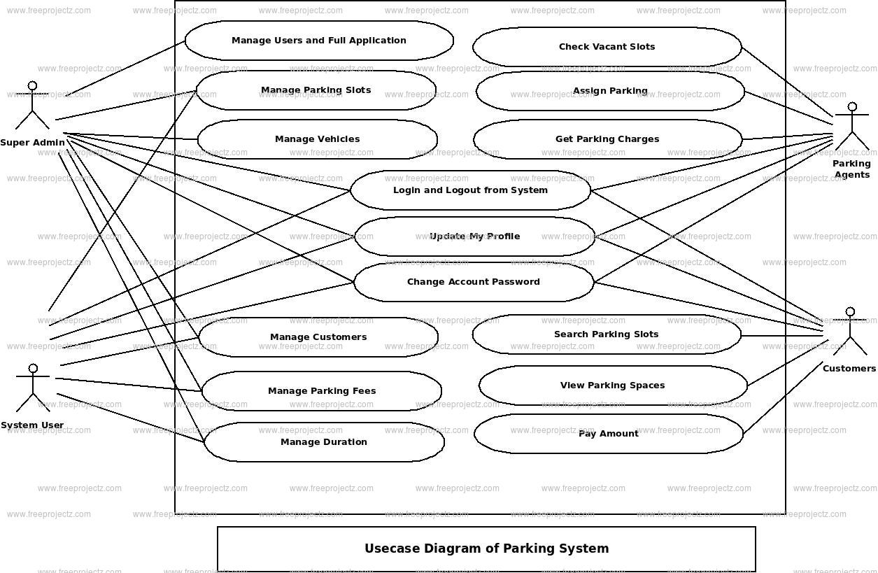 Parking System Use Case Diagram Parking System Use Case Diagram