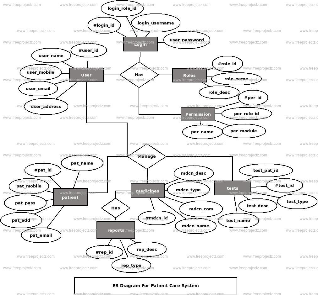 Patient Care System ER Diagram