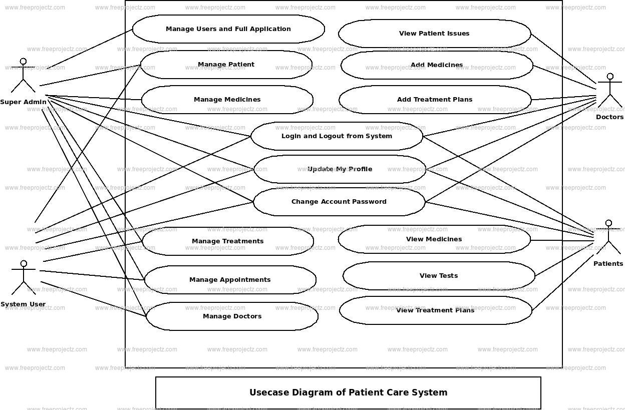 Patient Care System Use Case Diagram Patient Care System Use Case Diagram