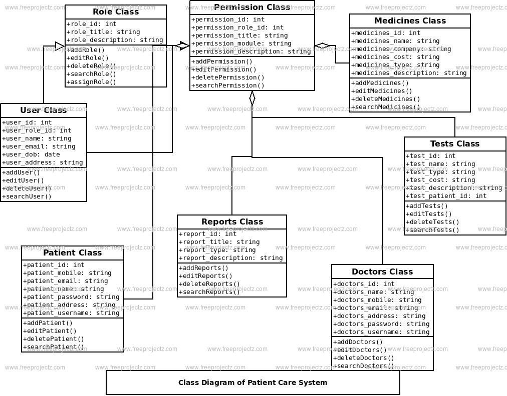 Patient Care System Class Diagram