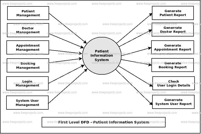 First Level DFD Patient Information System First Level DFD Patient Information System