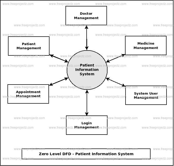 Zero Level DFD  Patient Information System
