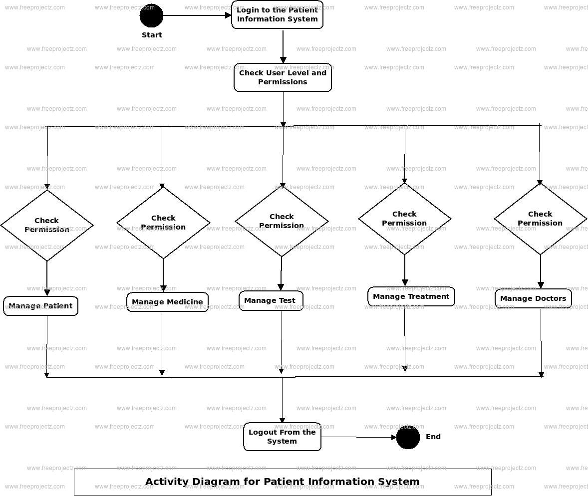 Patient Information System Activity Diagram