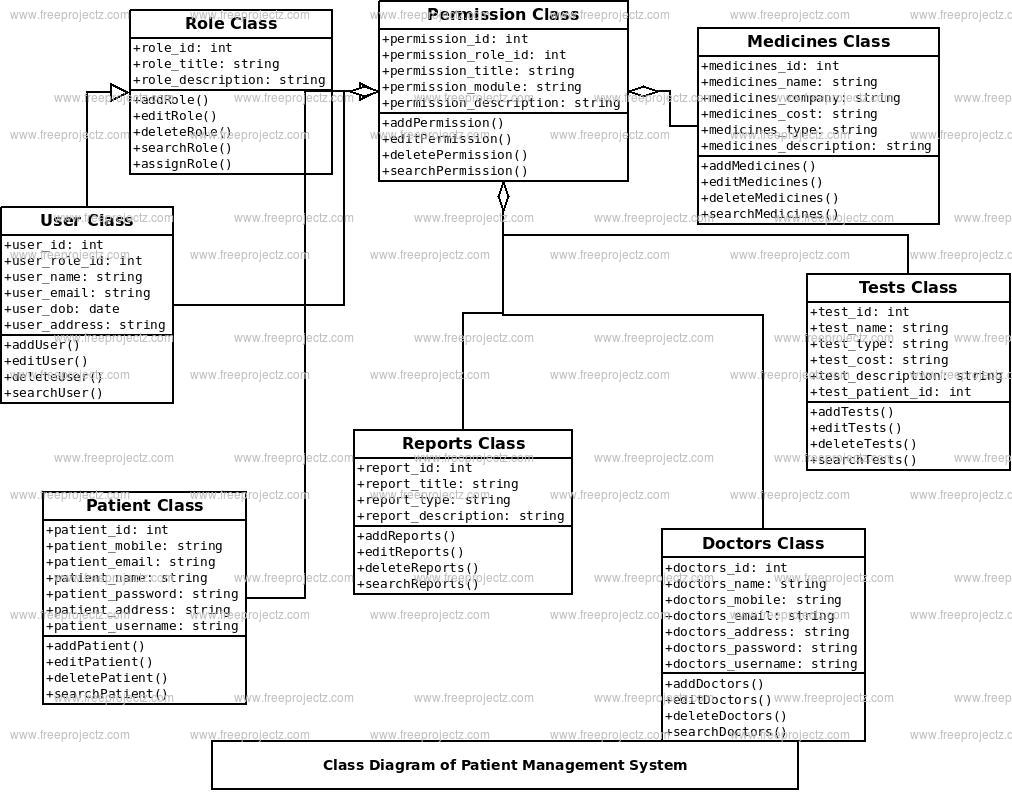 Patient Management System Class Diagram