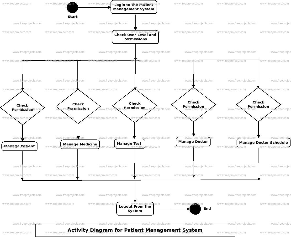 Patient Management System Activity Diagram Patient Management System Activity Diagram