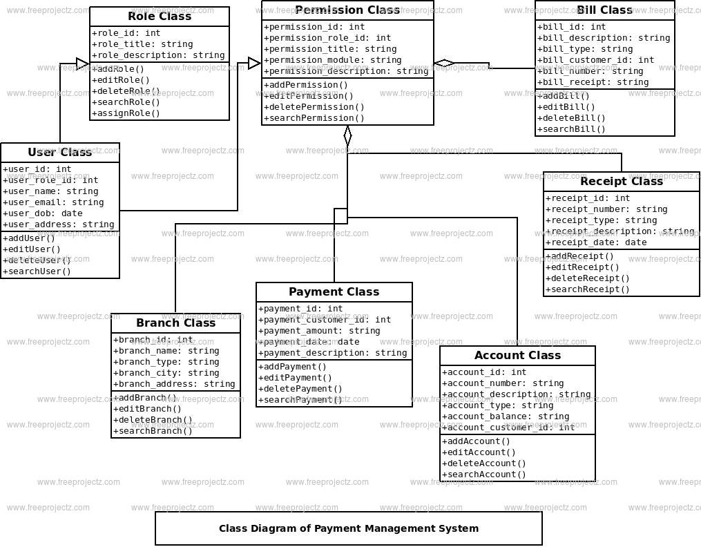 Payment Management System Class Diagram