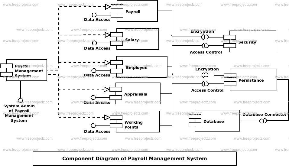 Payroll Management System Ponent Uml Diagram Freeprojectz