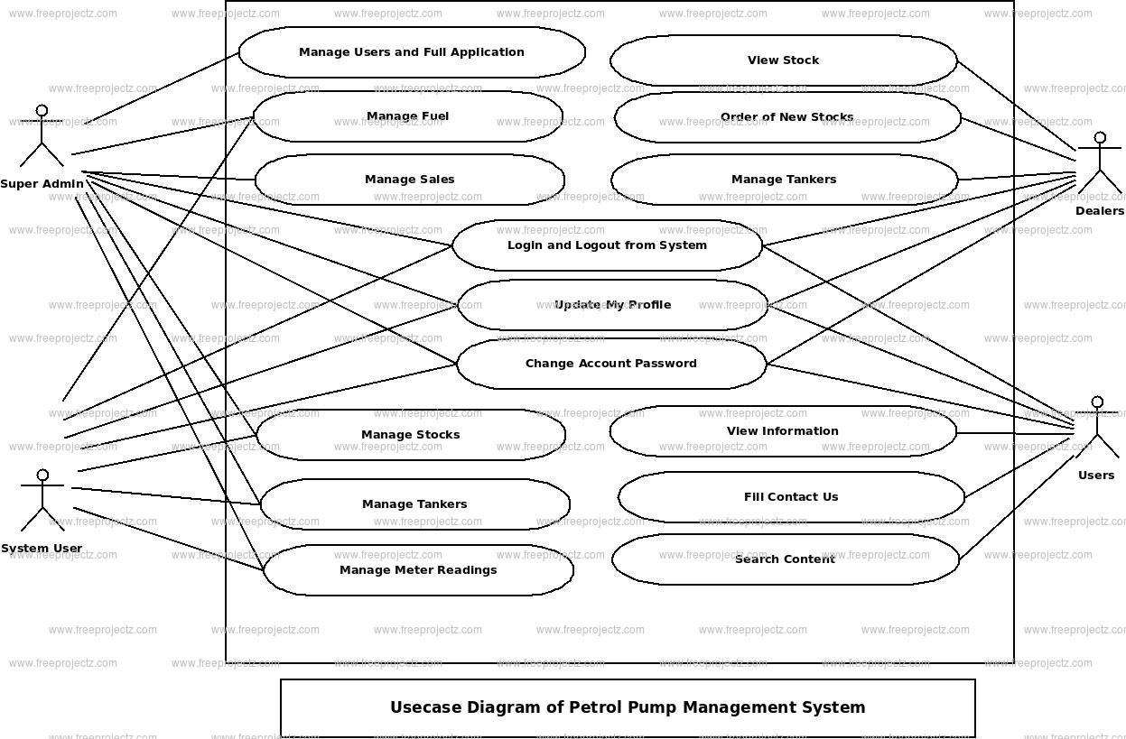 Petrol Pump Management System Use Case Diagram Petrol Pump Management System Use Case Diagram