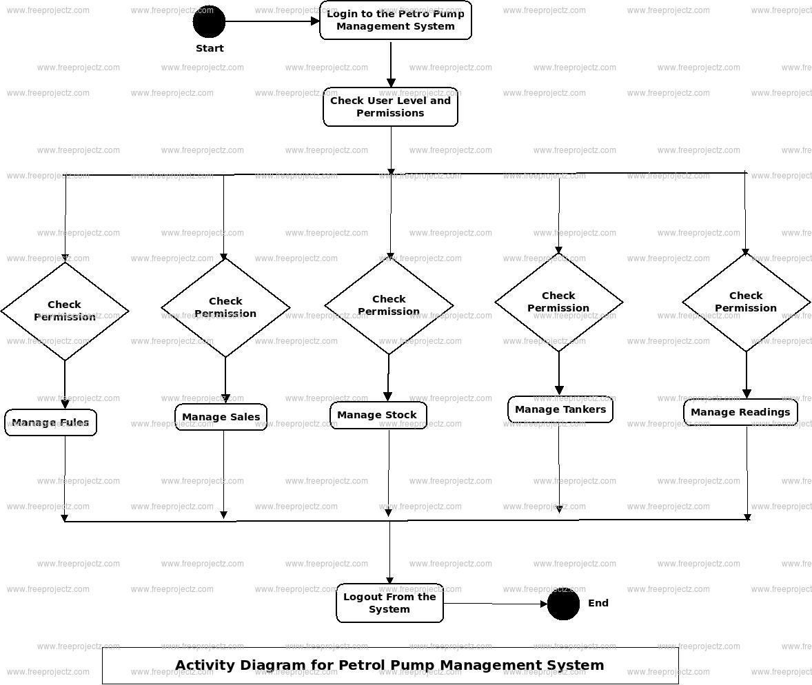 Petrol Pump Management System Activity Diagram Petrol Pump Management System Activity Diagram