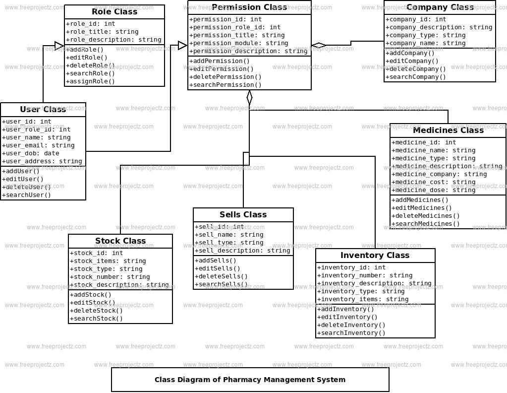 Pharmacy Management System Class Diagram