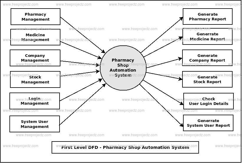 First Level DFD Pharmacy Shop Automation System
