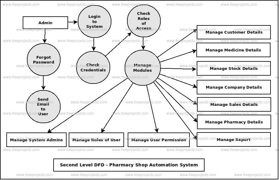 Second Level DFD Pharmacy Shop Automation System