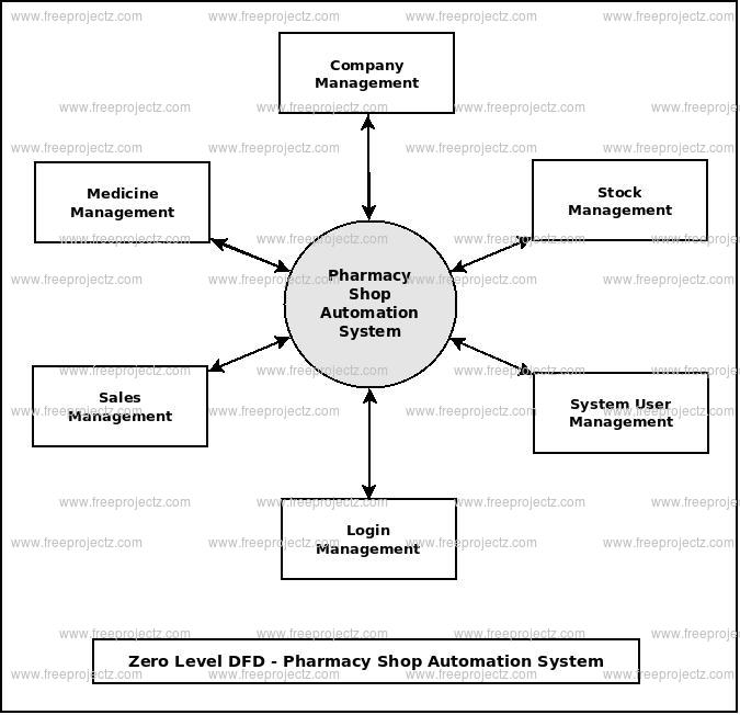 Zero Level DFD Pharmacy Shop Automation System